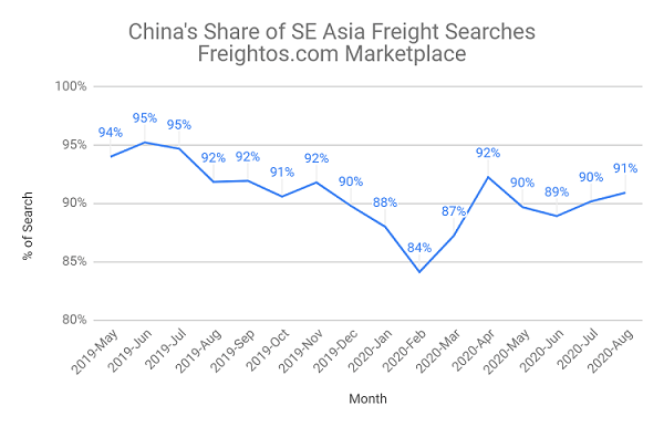 中美海运需求大于供给